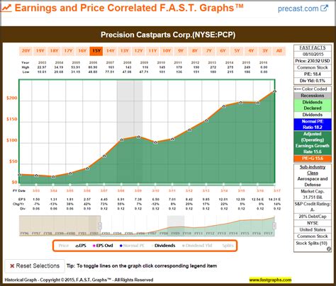 precision castparts stock price